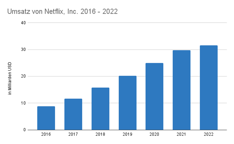 Steigende Statistik mit Umsatz von Netflix